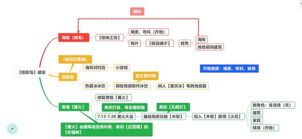 江南百景图棕影岛攻略-棕影岛所有玩法详解