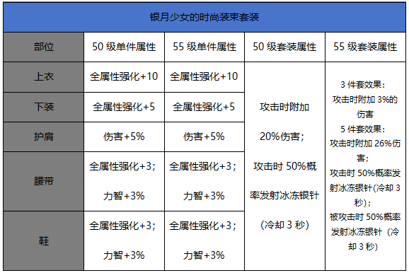 DNF手游55级升级史诗套装属性对比图文攻略-属性对比详情