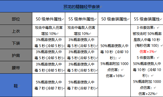 DNF手游55级升级史诗套装属性对比图文攻略-属性对比详情