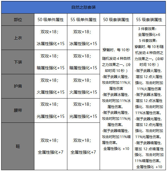 DNF手游55级升级史诗套装属性对比图文攻略-属性对比详情