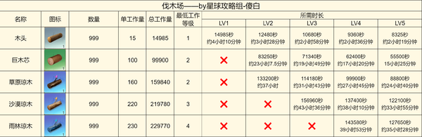 创造吧我们的星球啾啾打工产出详解-啾啾打工产出攻略