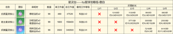 创造吧我们的星球啾啾打工产出详解-啾啾打工产出攻略