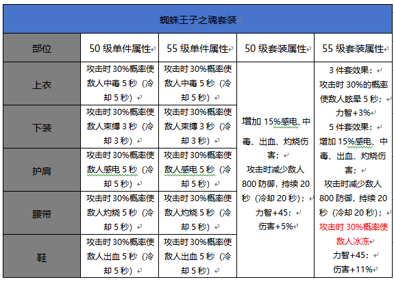 DNF手游55级升级史诗套装属性对比图文攻略-属性对比详情