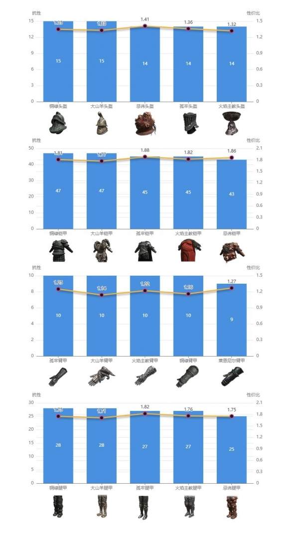 艾尔登法环dlc防具最强搭配推荐-dlc防具最强搭配一览