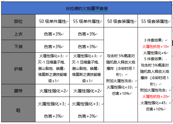 DNF手游55级升级史诗套装属性对比图文攻略-属性对比详情