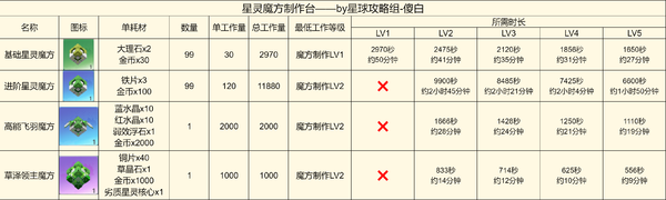 创造吧我们的星球啾啾打工产出详解-啾啾打工产出攻略