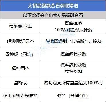 DNF太初融合石位置介绍-太初融合石位置说明