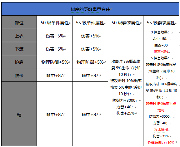 DNF手游55级升级史诗套装属性对比图文攻略-属性对比详情