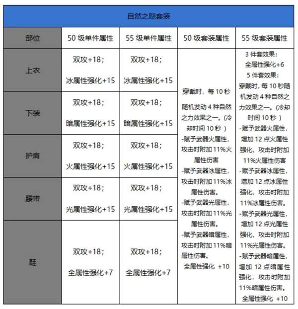 DNF手游剑魂重力套和自然套哪个好-剑魂重力套自然套对比分析