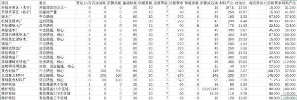 冰汽时代2资源转化收益分享-资源转化收益介绍