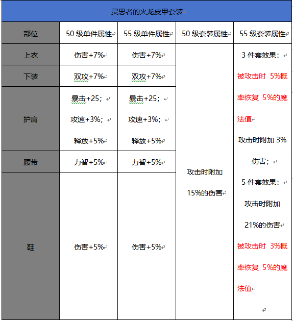 DNF手游55级升级史诗套装属性对比图文攻略-属性对比详情