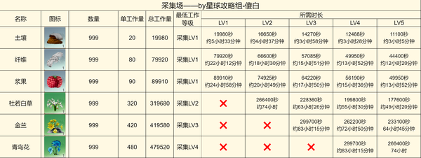 创造吧我们的星球啾啾打工产出详解-啾啾打工产出攻略