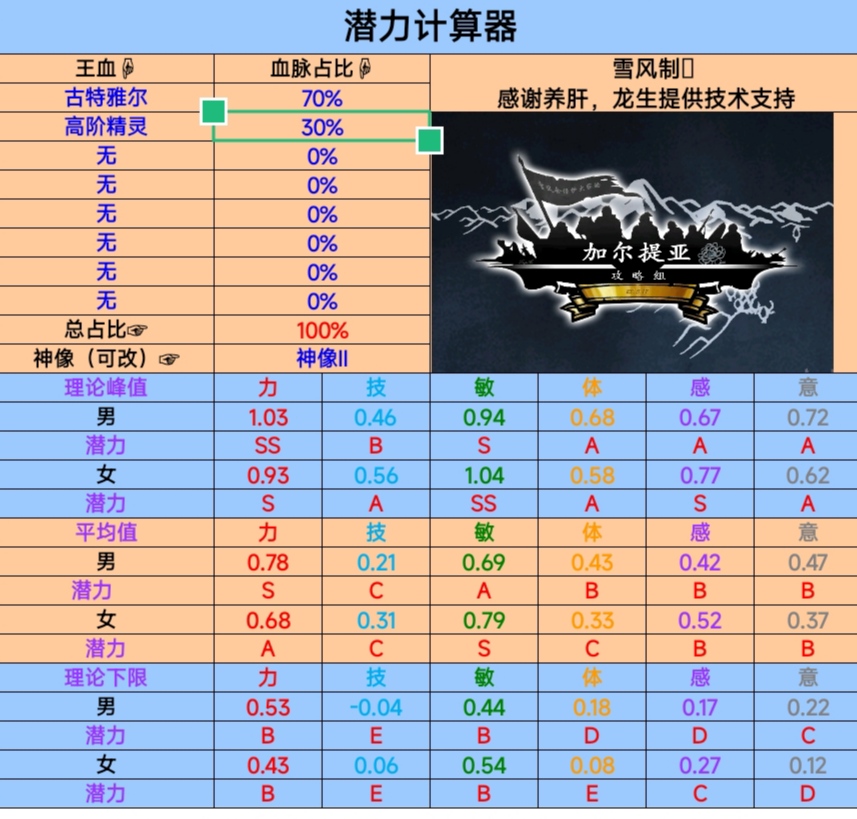 诸神皇冠混血面板参考