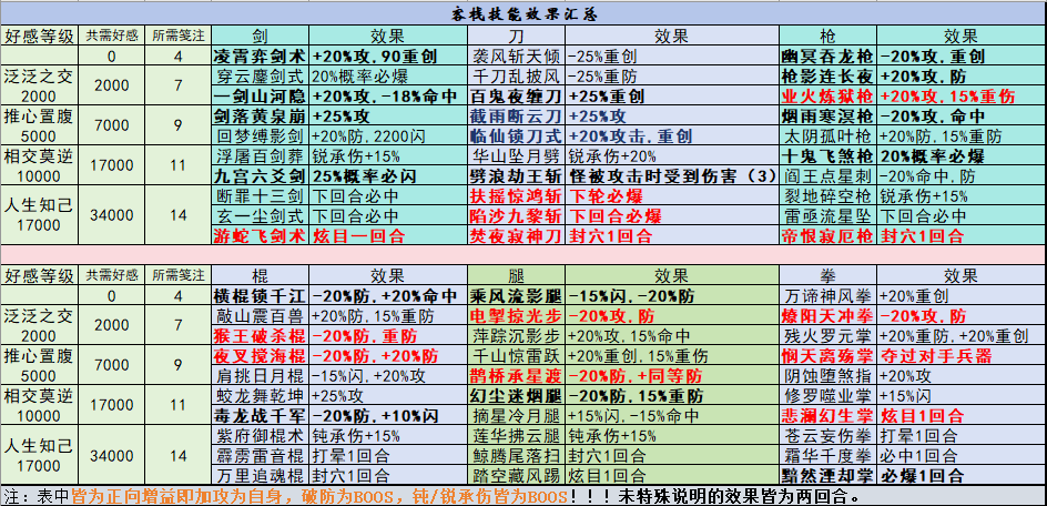 这就是江湖弟子技能选择讨论（钝器（棍）向）