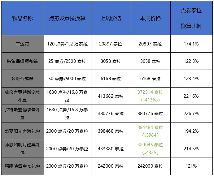 地下城与勇士：起源10月第三周收益周报，斯卡迪印章价格飞涨，幸运符依旧抢手