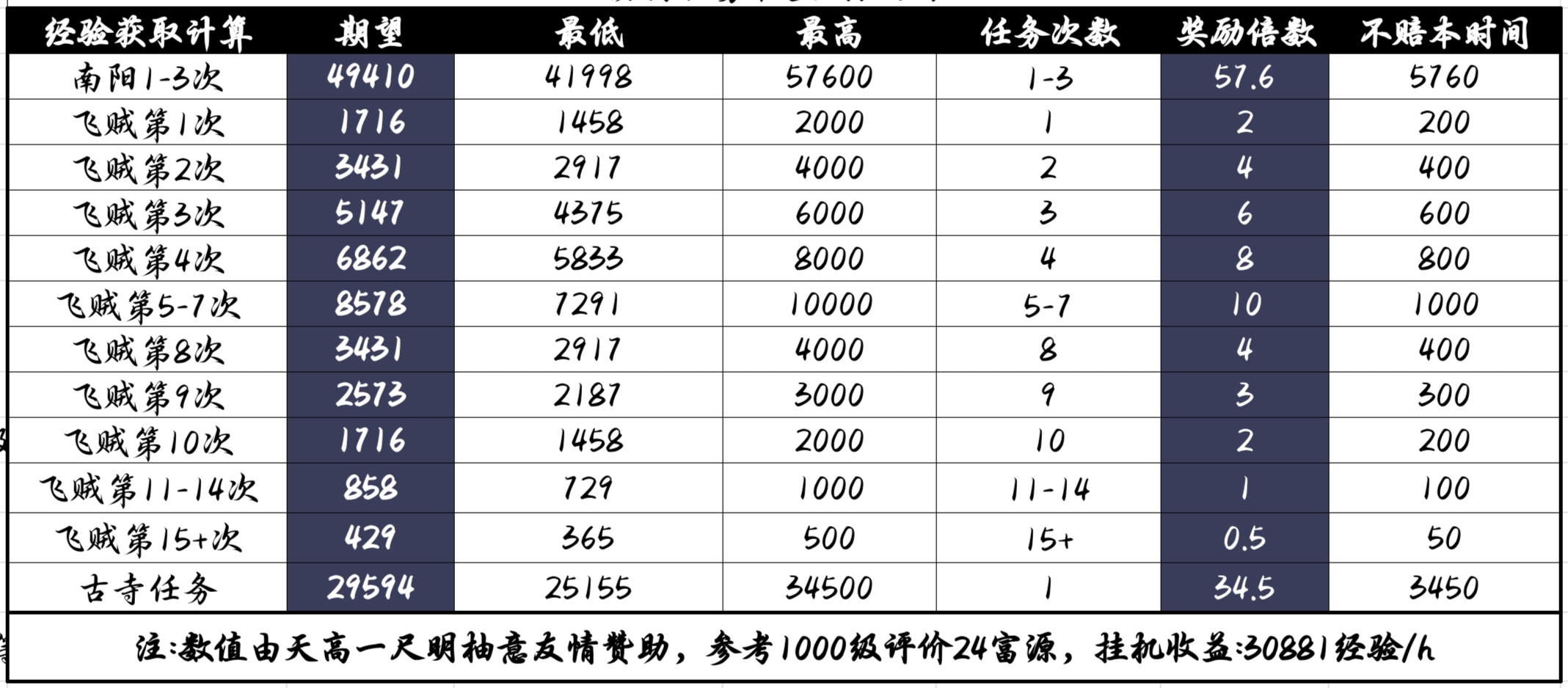 放置江湖经验获取与评价系统