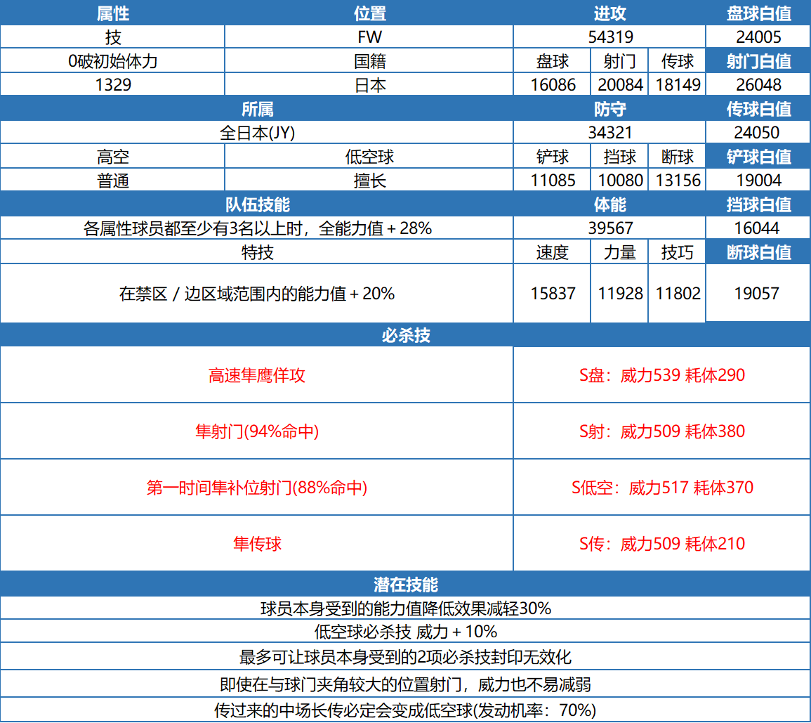 队长小翼：最强十一人玩家测评丨新田瞬-掠过球场的强风