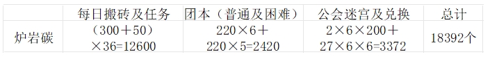 地下城与勇士：起源新角色结合活动轻松上2.3w抗魔