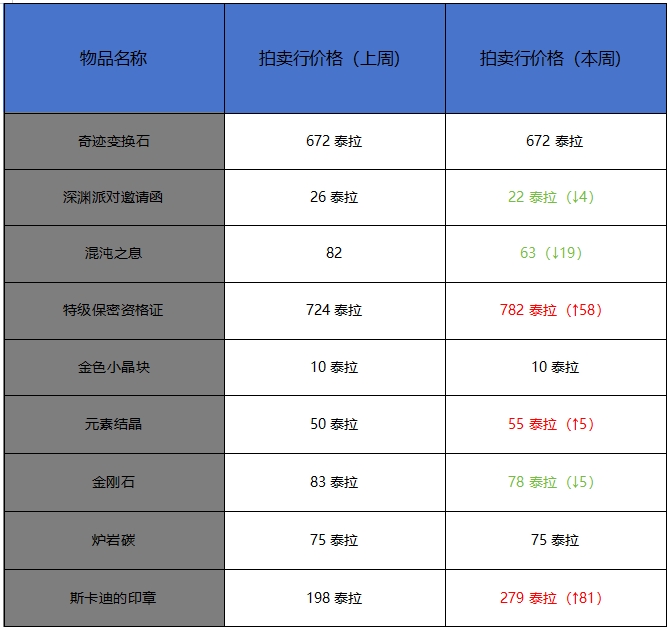 地下城与勇士：起源10月第三周收益周报，斯卡迪印章价格飞涨，幸运符依旧抢手