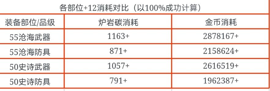 地下城与勇士：起源+12卷性价比大盘点，教你最大化获取资源