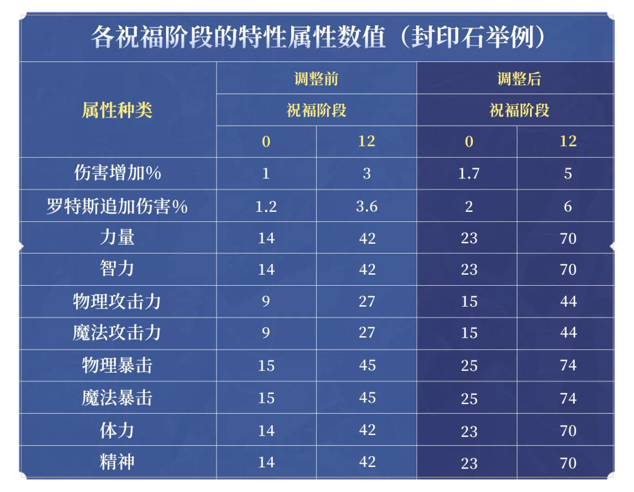 地下城与勇士：起源新版圣者封印详解，属性加成最高能达到多少？