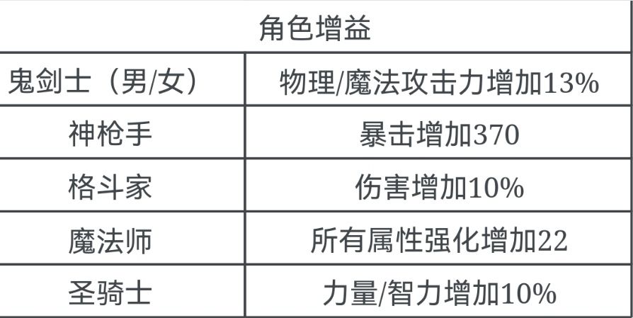 地下城与勇士：起源三分钟！带你玩转新活动——小队突袭！