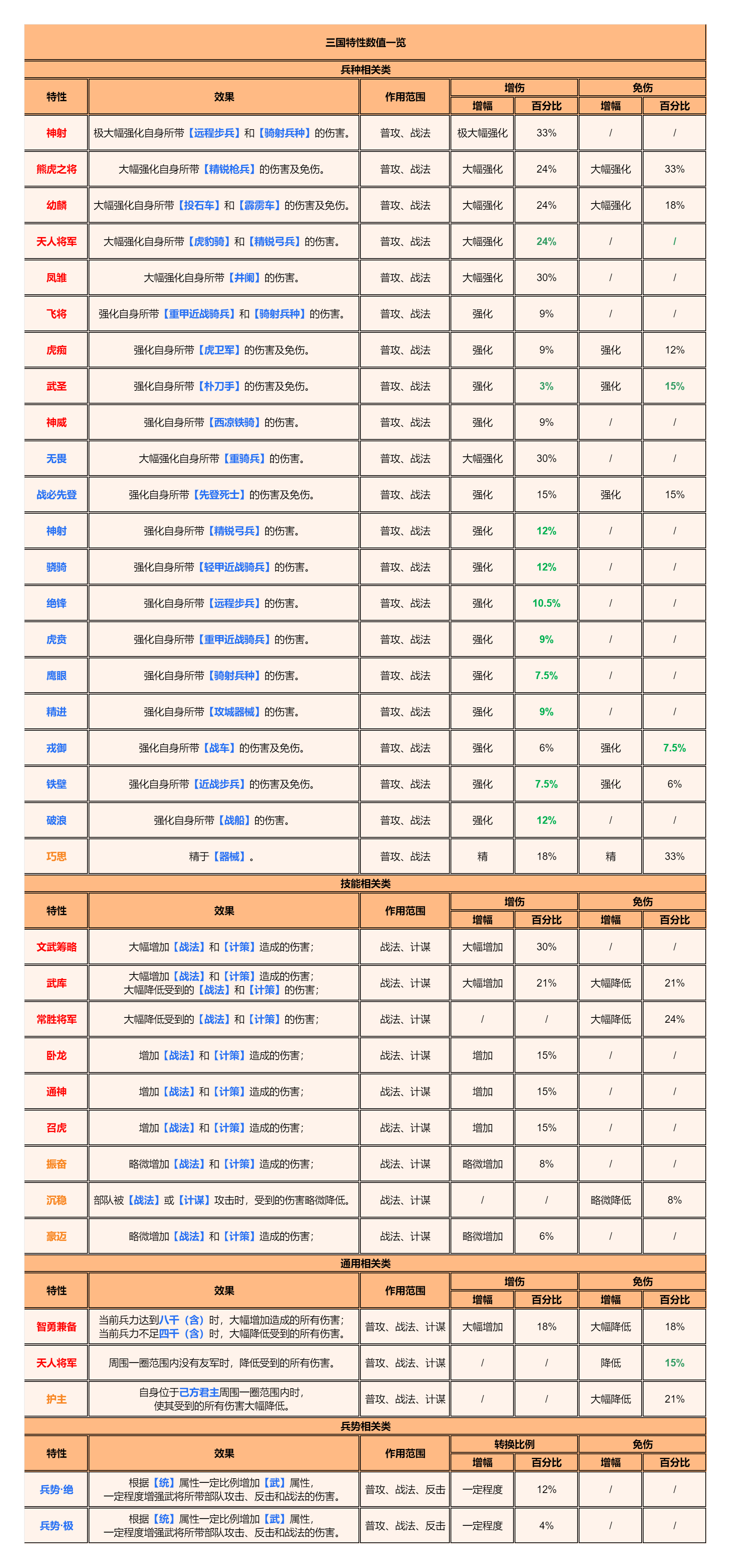 逐鹿【2.2.12版本】三国特性数值一览