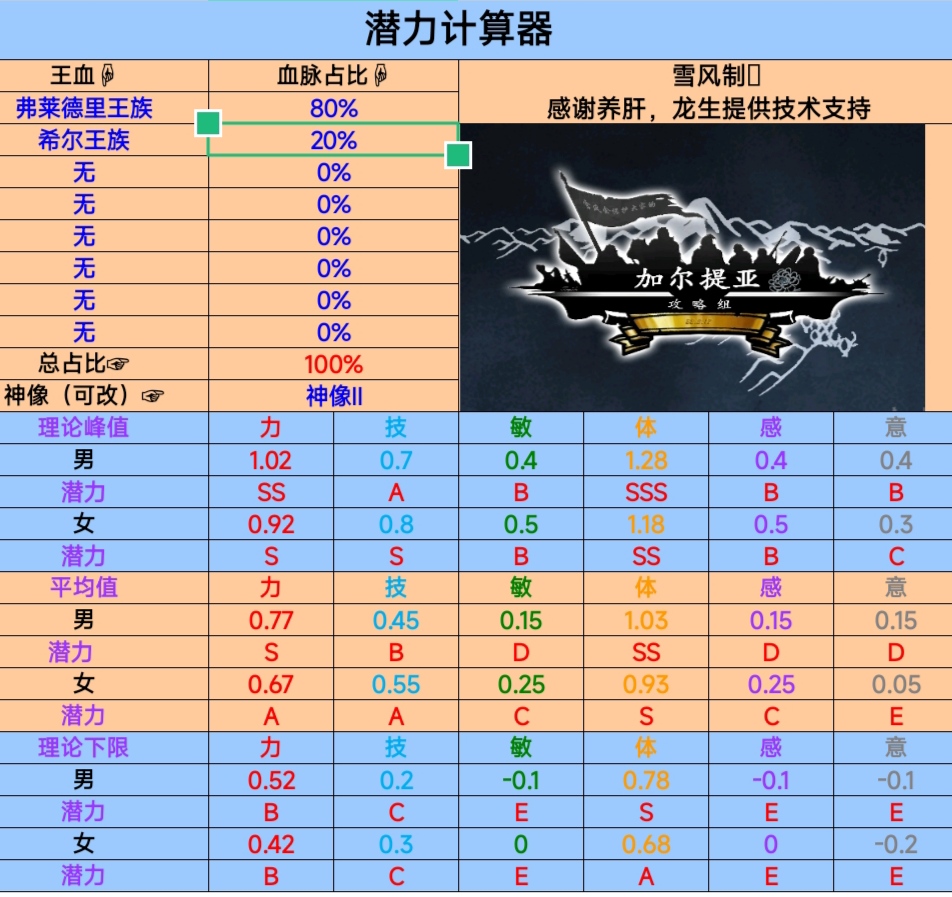 诸神皇冠混血面板参考