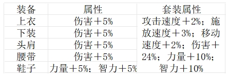 地下城与勇士：起源浩海重力套在骨戒高黄字数值的情况下优势减小？对比银月进行分析