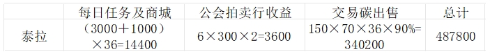 地下城与勇士：起源新角色结合活动轻松上2.3w抗魔