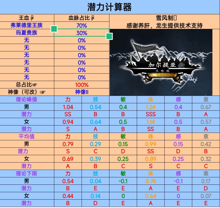 诸神皇冠混血面板参考