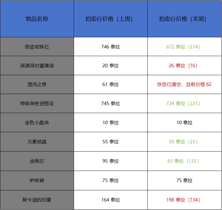 地下城与勇士：起源10月第二周收益周报，混沌之息高涨，幸运符再次抢手