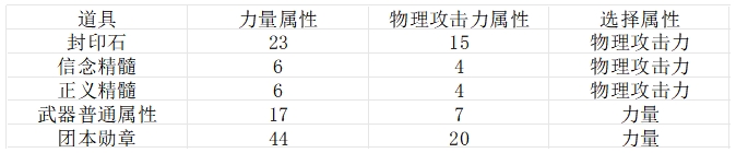 地下城与勇士：起源选力量还是物理攻击力？解析力量、物理攻击力的面板攻击力公式