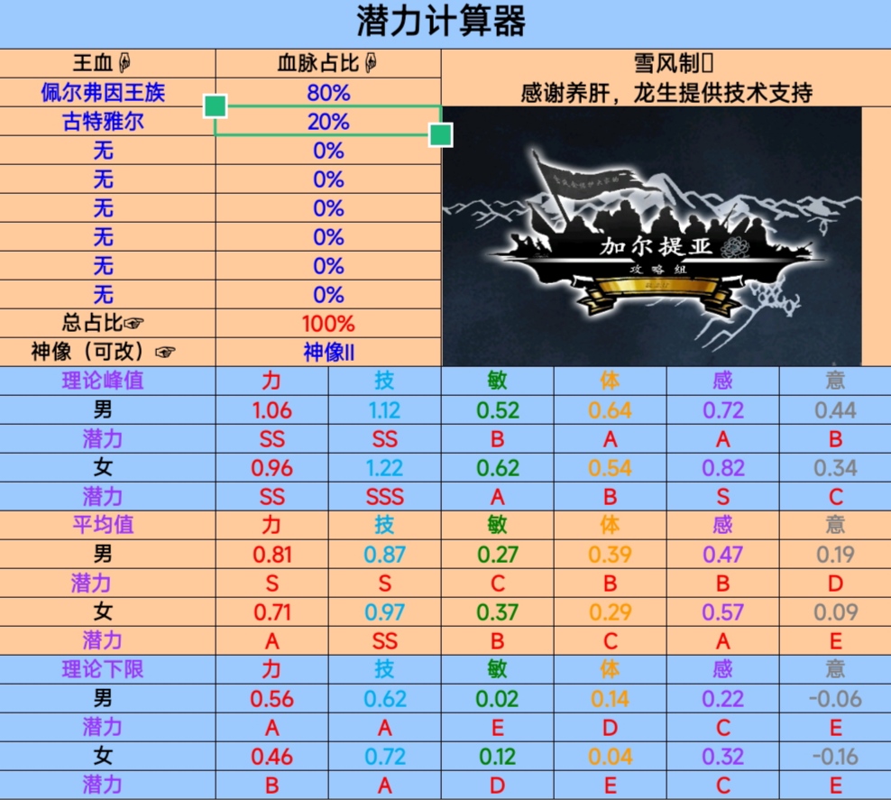 诸神皇冠混血面板参考