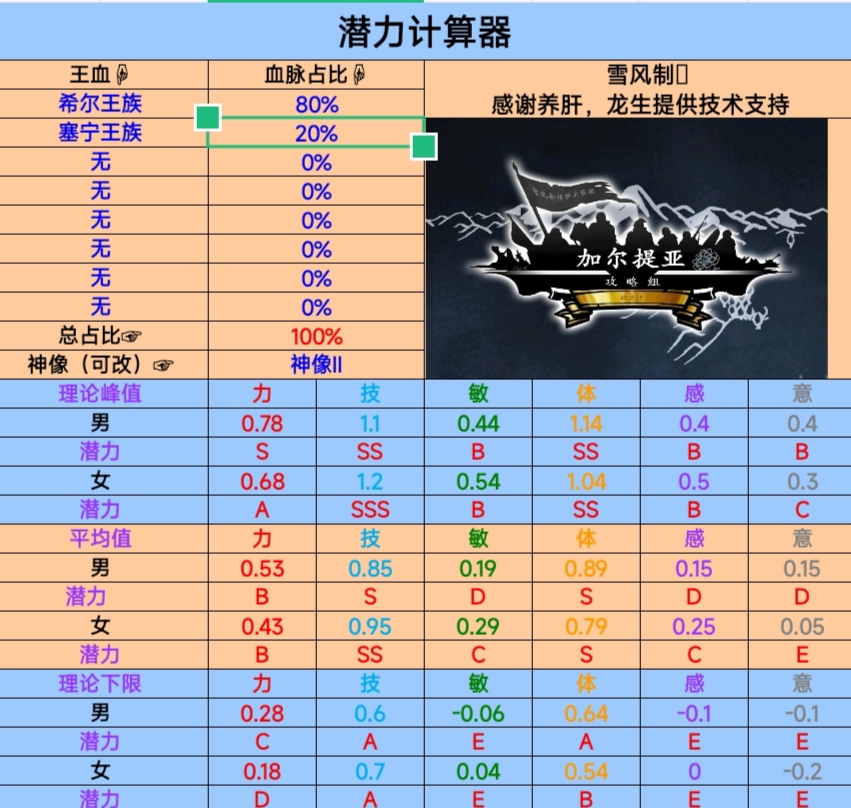 诸神皇冠混血面板参考