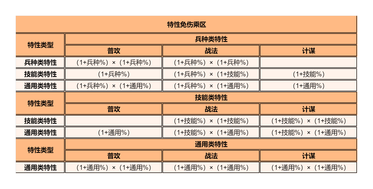 逐鹿【2.2.12版本】三国特性数值一览