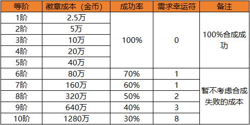 地下城与勇士：起源不要再浪费你的幸运符了，徽章合成这么做可以节省更多资源！