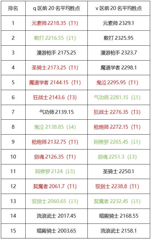 地下城与勇士：起源10月第三周周报，双鬼剑世界BOSS领跑，武神霸榜试炼之塔