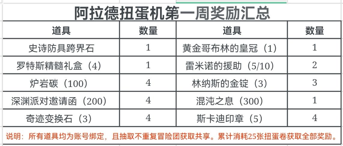 地下城与勇士：起源阿拉德扭蛋机玩法详解，全勤奖励可搬空，12券跨界石等你拿