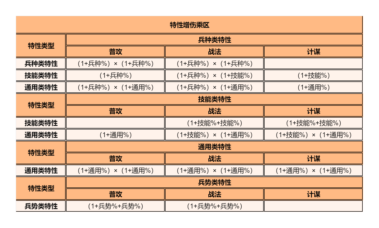 逐鹿【2.2.12版本】三国特性数值一览