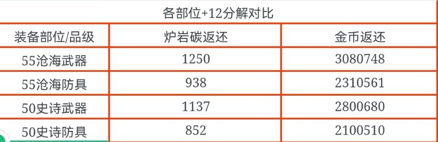 地下城与勇士：起源+12卷性价比大盘点，教你最大化获取资源