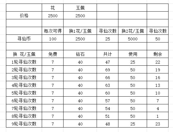 上古王冠❤仙灵币兑换攻略