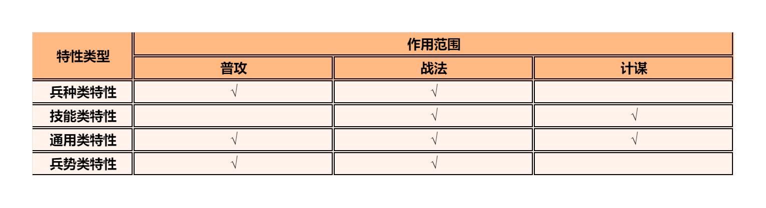 逐鹿【2.2.12版本】三国特性数值一览