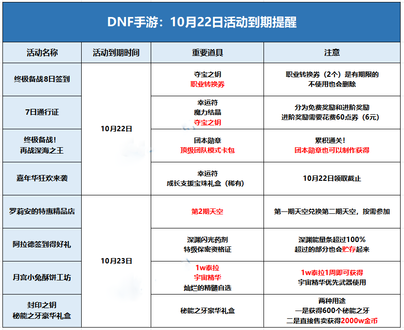 地下城与勇士：起源活动到期提醒，转职书、神器卡片包记得领取使用！