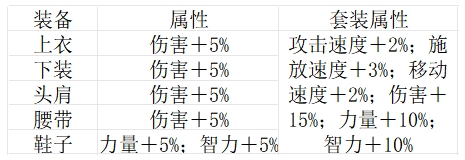 地下城与勇士：起源浩海重力套在骨戒高黄字数值的情况下优势减小？对比银月进行分析