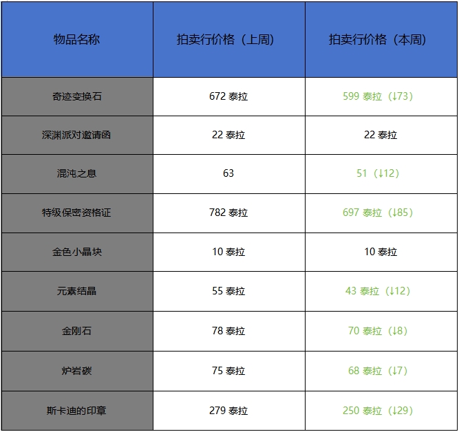 地下城与勇士：起源10月第四周收益周报，燃烧疲劳致炭价下跌，或幸运符入手最佳时机