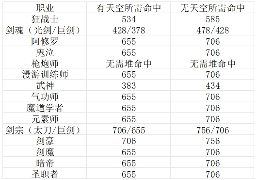 地下城与勇士：起源当前版本世界BOSS、团本需要多少命中才不miss？命中率计算公式