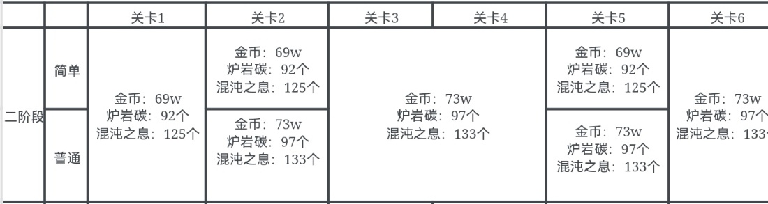 地下城与勇士：起源第二周小队突袭二阶段—怪物机制预览，带你第一时间领取最高奖励