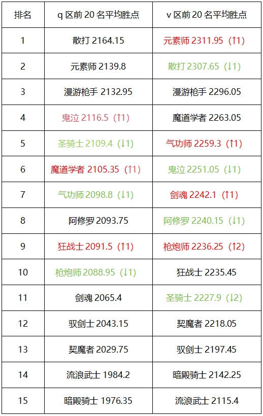 地下城与勇士：起源10月第二周周报，元素PK重回第一，剑魂世界BOSS势头正猛