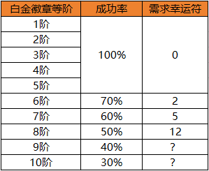 地下城与勇士：起源不要再浪费你的幸运符了，徽章合成这么做可以节省更多资源！